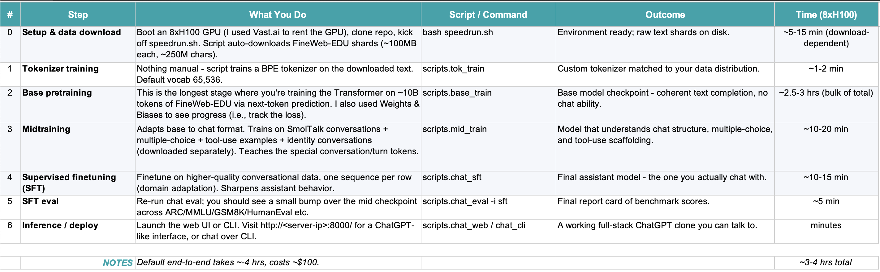 Core steps of training nanochat